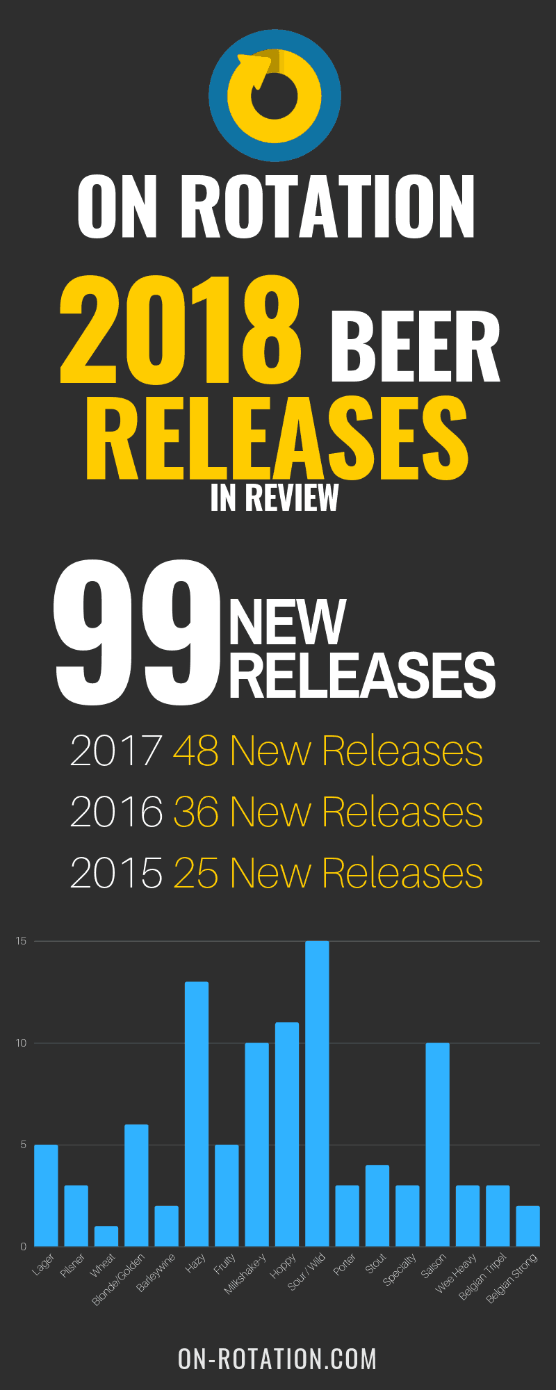 On Rotation 2018 New Releases Infographic