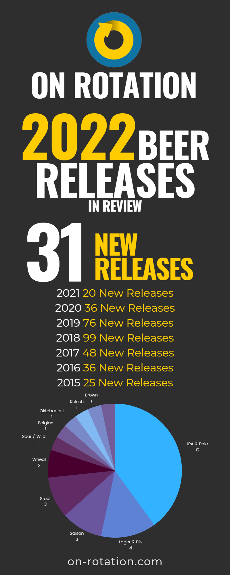 2022 On Rotation New Releases Infographic