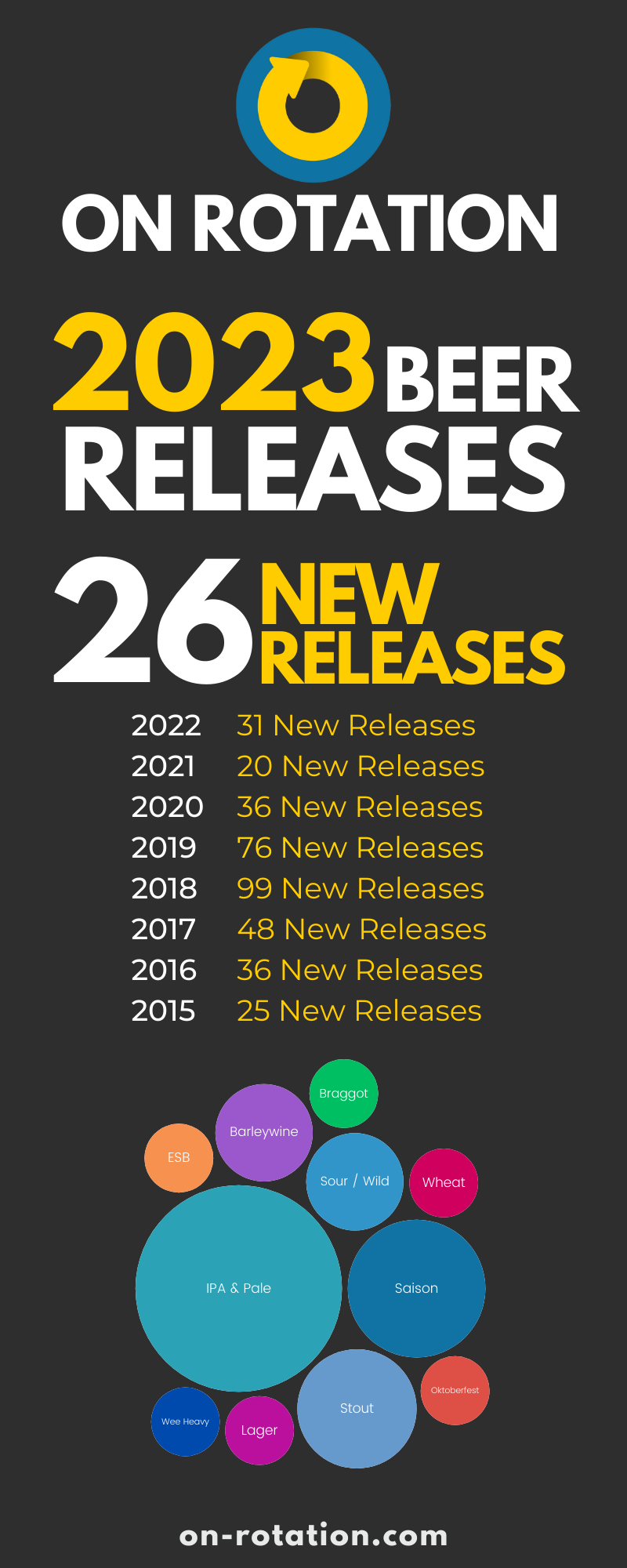 On Rotation 2023 New Releases Infographic